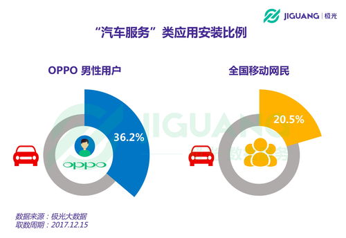 極光大數(shù)據(jù)揭秘 OPPO粉絲用戶(hù)畫(huà)像與消費(fèi)行為洞察