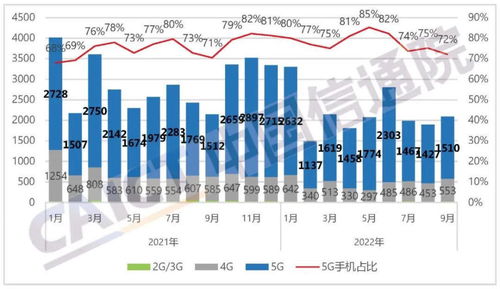 數讀9月手機市場 出貨量2092.2萬部，同比下降2.4%，5G技術服務成關鍵變量